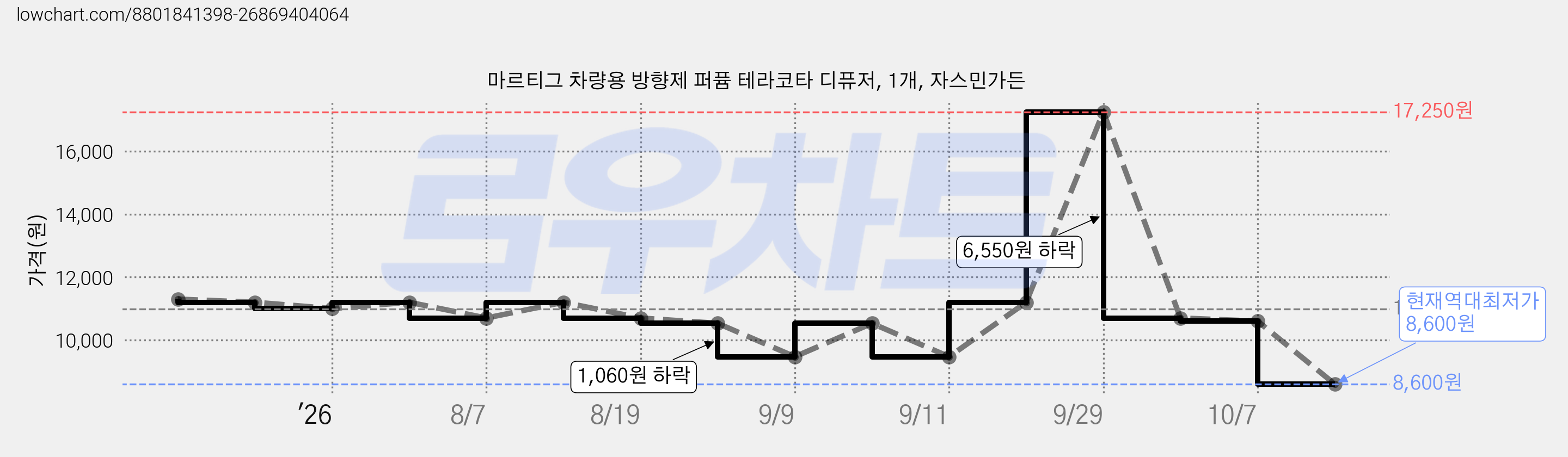 마르티그 차량용 방향제 퍼퓸 테라코타 디퓨저, 1개, 자스민가든 가격 변동 차트, 현재가 8,600원, 역대최저가