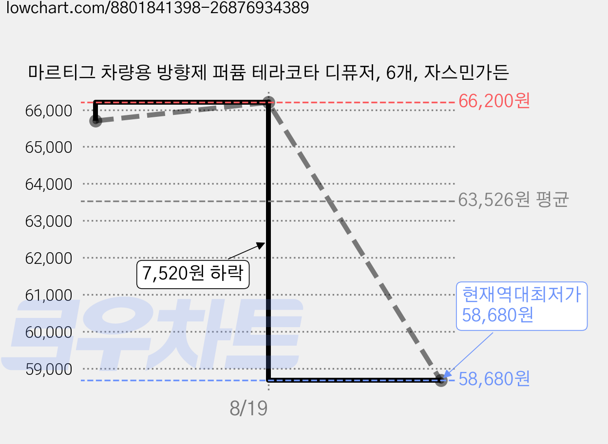 마르티그 차량용 방향제 퍼퓸 테라코타 디퓨저, 6개, 자스민가든 가격 변동 차트, 현재가 58,680원, 역대최저가