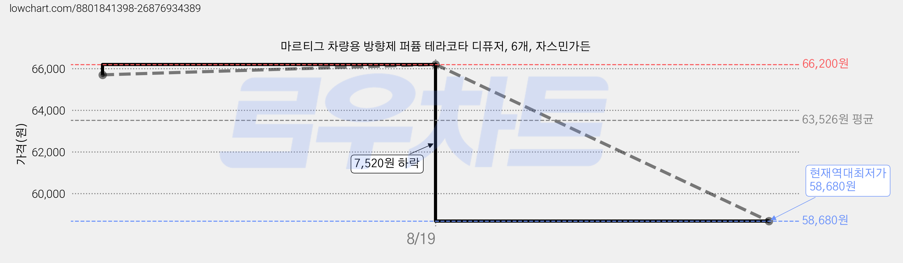 마르티그 차량용 방향제 퍼퓸 테라코타 디퓨저, 6개, 자스민가든 가격 변동 차트, 현재가 58,680원, 역대최저가