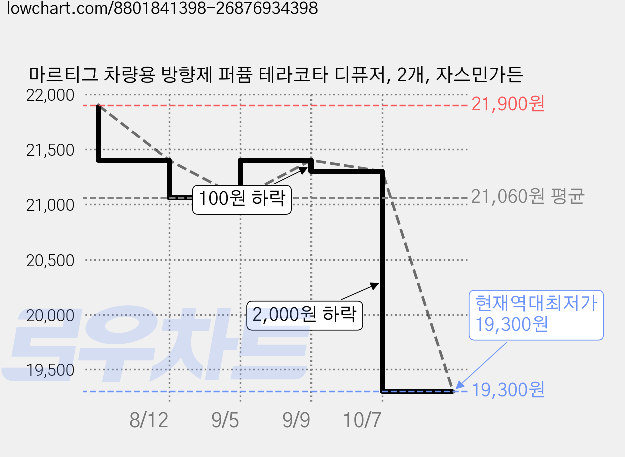 마르티그 차량용 방향제 퍼퓸 테라코타 디퓨저, 2개, 자스민가든 가격 변동 차트, 현재가 19,300원, 역대최저가