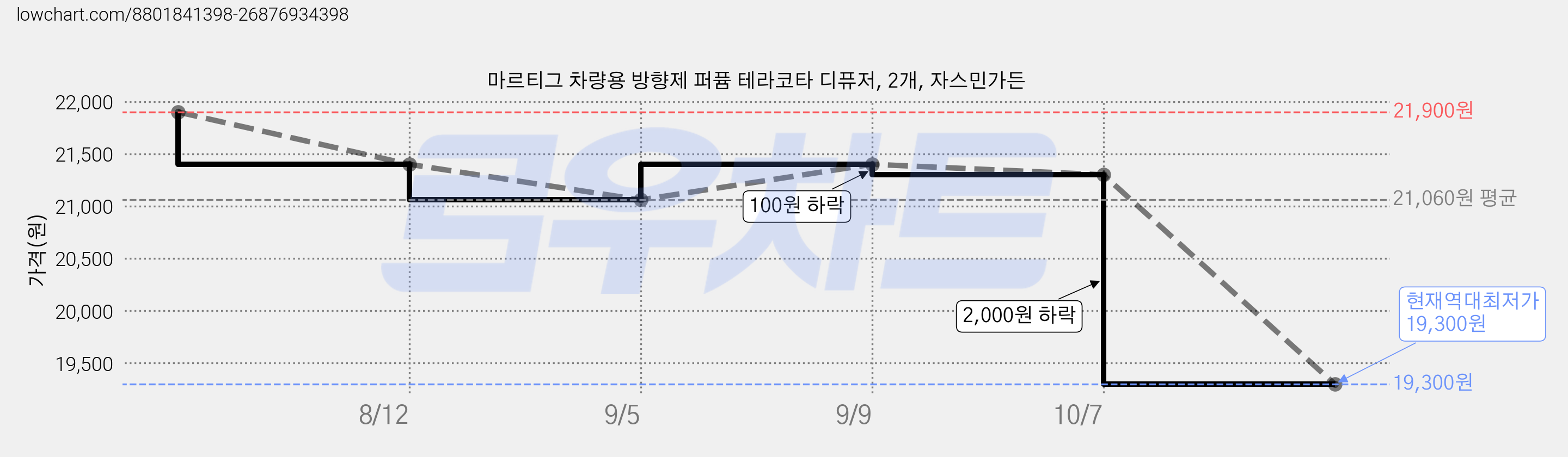 마르티그 차량용 방향제 퍼퓸 테라코타 디퓨저, 2개, 자스민가든 가격 변동 차트, 현재가 19,300원, 역대최저가