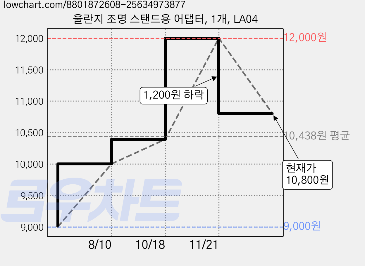 울란지 조명 스탠드용 어댑터, 1개, LA04 가격 변동 차트, 현재가 10,800원, 관측 최저가 9,000원