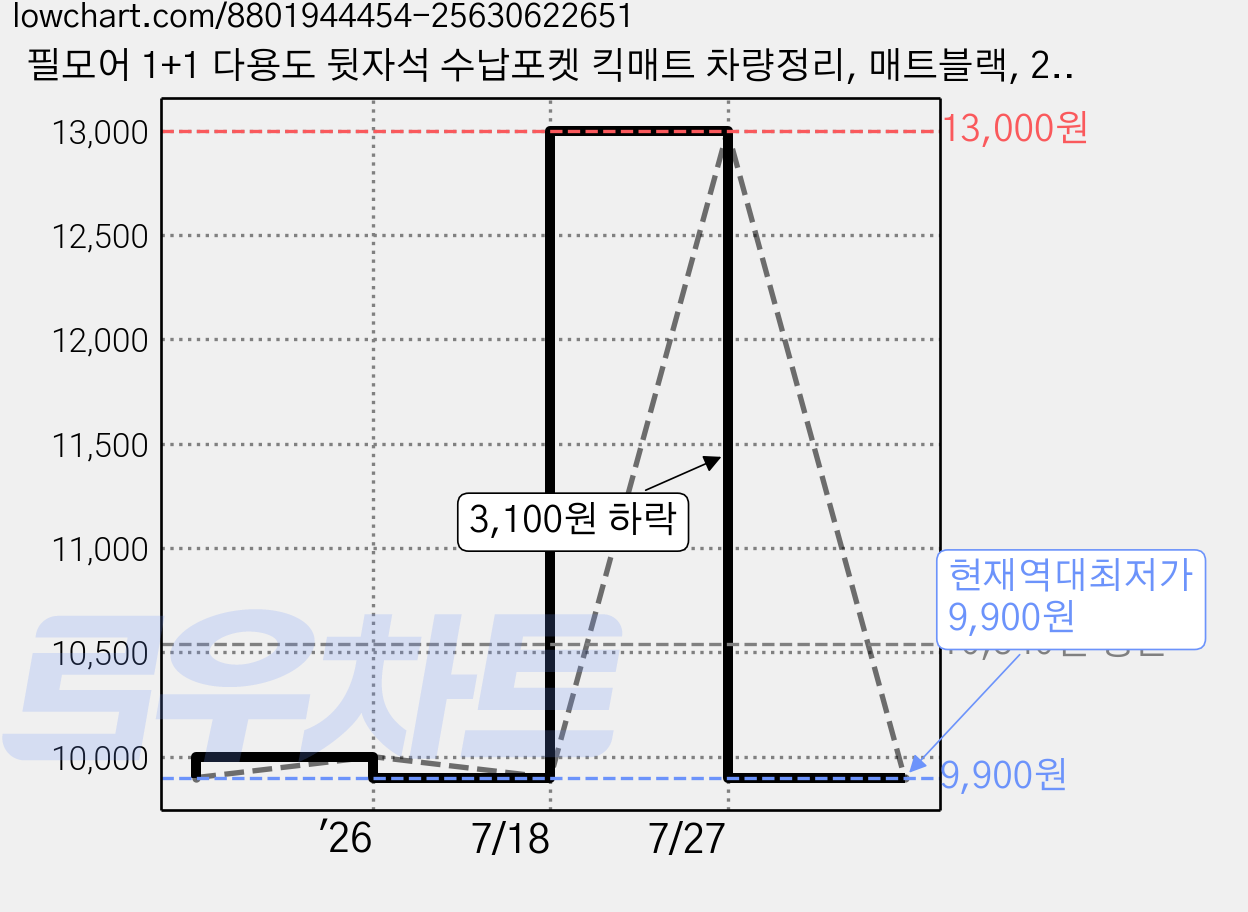 필모어 1+1 다용도 뒷자석 수납포켓 킥매트 차량정리, 매트블랙, 2개 가격 변동 차트, 현재가 9,900원, 역대최저가
