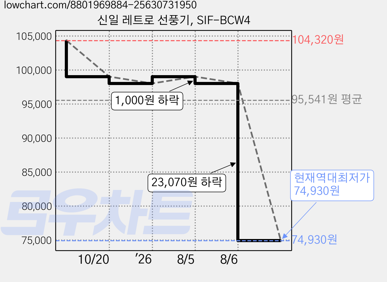 신일 레트로 선풍기, SIF-BCW4 가격 변동 차트, 현재가 74,930원, 역대최저가