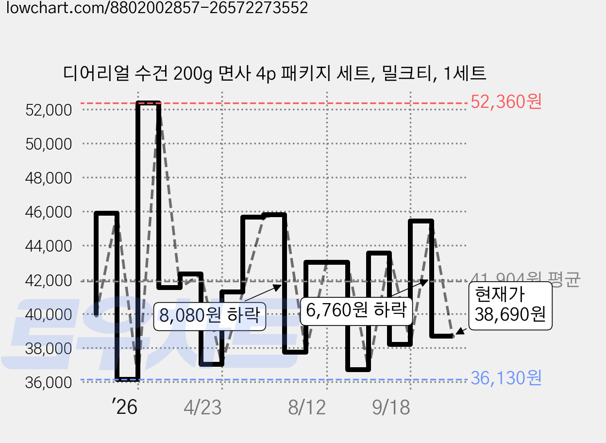 디어리얼 수건 200g 면사 4p 패키지 세트, 밀크티, 1세트 가격 변동 차트, 현재가 38,690원, 관측 최저가 36,130원