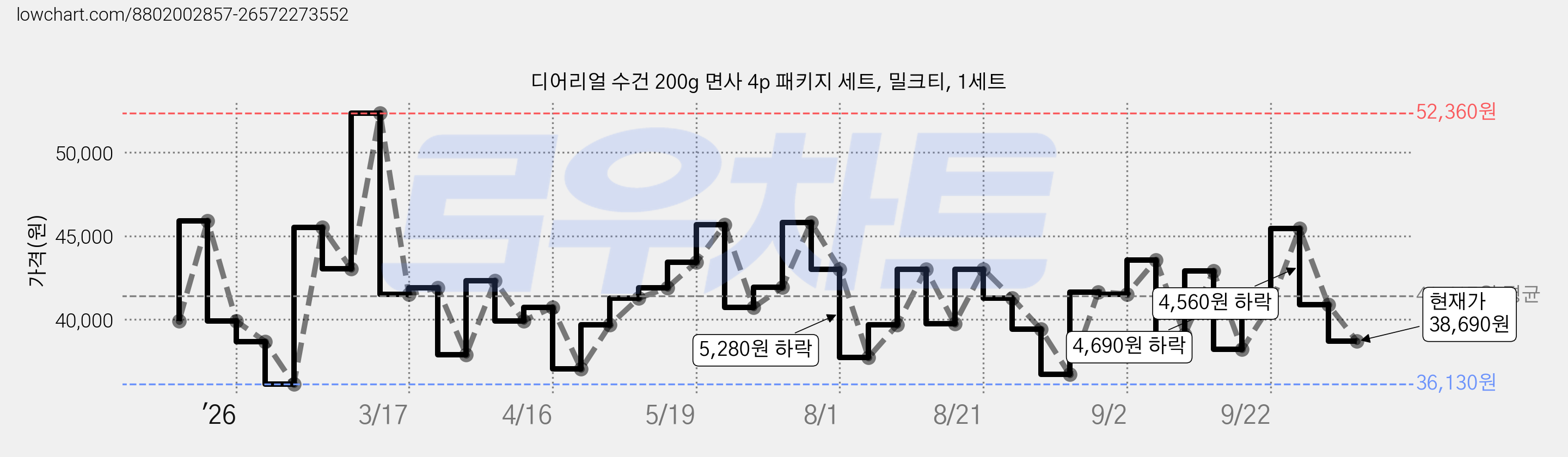 디어리얼 수건 200g 면사 4p 패키지 세트, 밀크티, 1세트 가격 변동 차트, 현재가 38,690원, 관측 최저가 36,130원