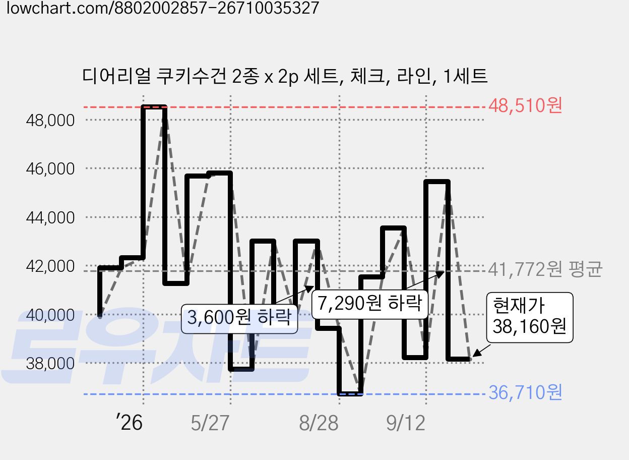 디어리얼 쿠키수건 2종 x 2p 세트, 체크, 라인, 1세트 가격 변동 차트, 현재가 38,160원, 관측 최저가 36,710원