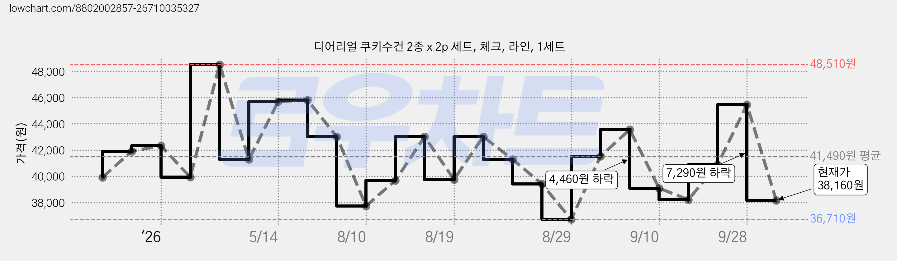 디어리얼 쿠키수건 2종 x 2p 세트, 체크, 라인, 1세트 가격 변동 차트, 현재가 38,160원, 관측 최저가 36,710원