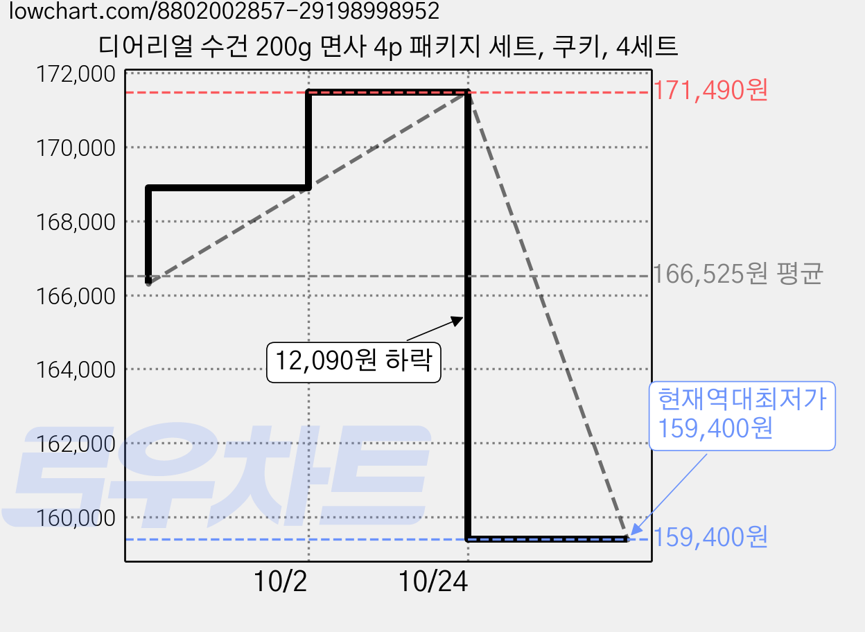 디어리얼 수건 200g 면사 4p 패키지 세트, 쿠키, 4세트 가격 변동 차트, 현재가 159,400원, 역대최저가