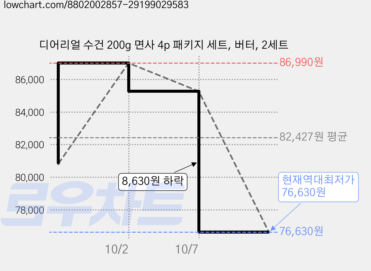 디어리얼 수건 200g 면사 4p 패키지 세트, 버터, 2세트 가격 변동 차트, 현재가 76,630원, 역대최저가