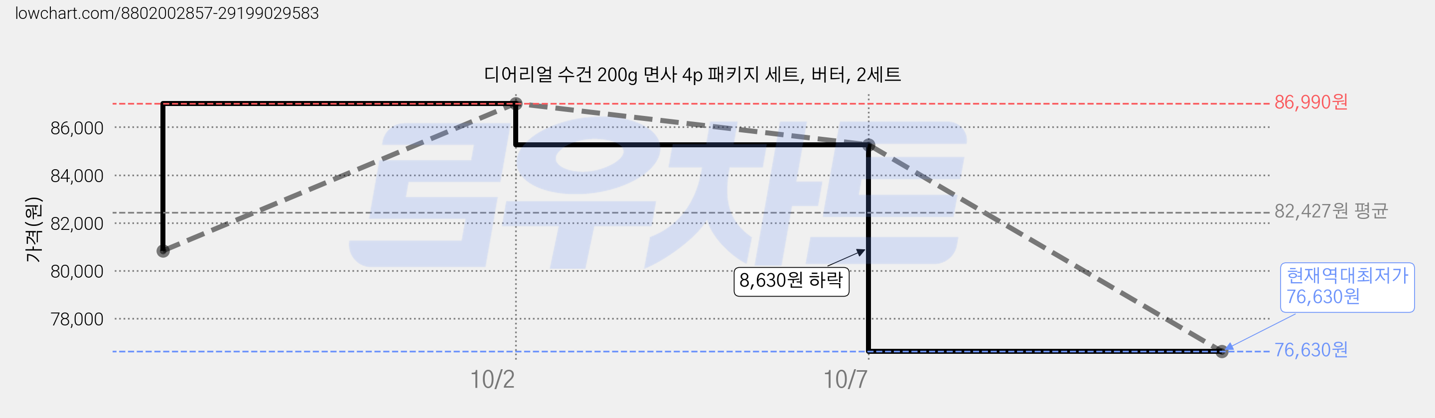 디어리얼 수건 200g 면사 4p 패키지 세트, 버터, 2세트 가격 변동 차트, 현재가 76,630원, 역대최저가
