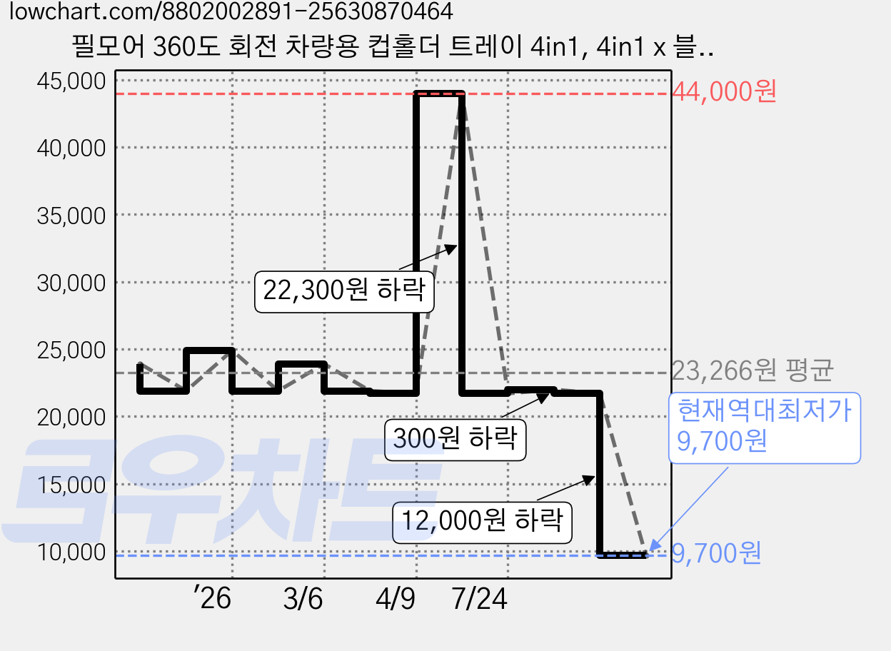 필모어 360도 회전 차량용 컵홀더 트레이 4in1, 4in1 x 블랙, 1개 가격 변동 차트, 현재가 9,700원, 역대최저가