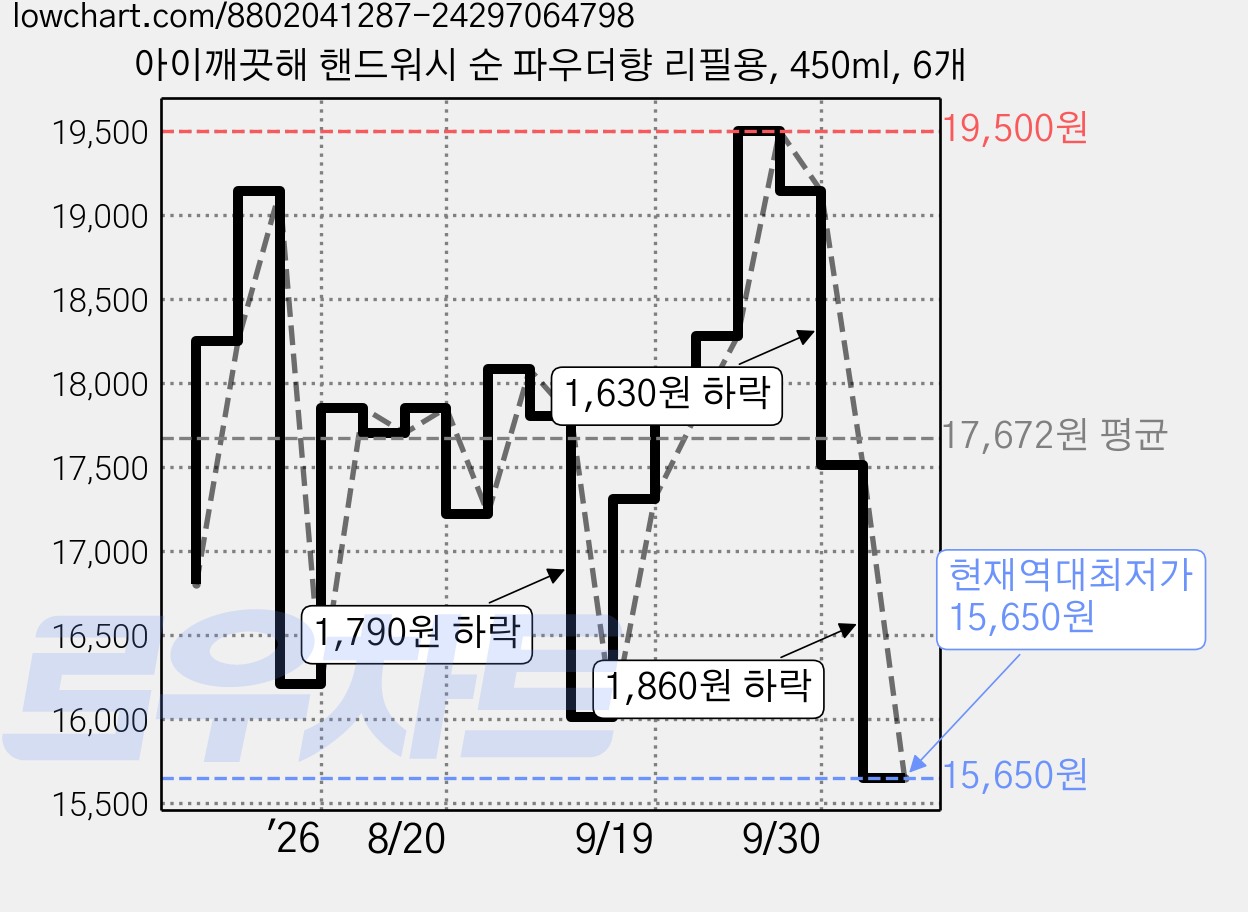 아이깨끗해 핸드워시 순 파우더향 리필용, 450ml, 6개 가격 변동 차트, 현재가 15,650원, 역대최저가