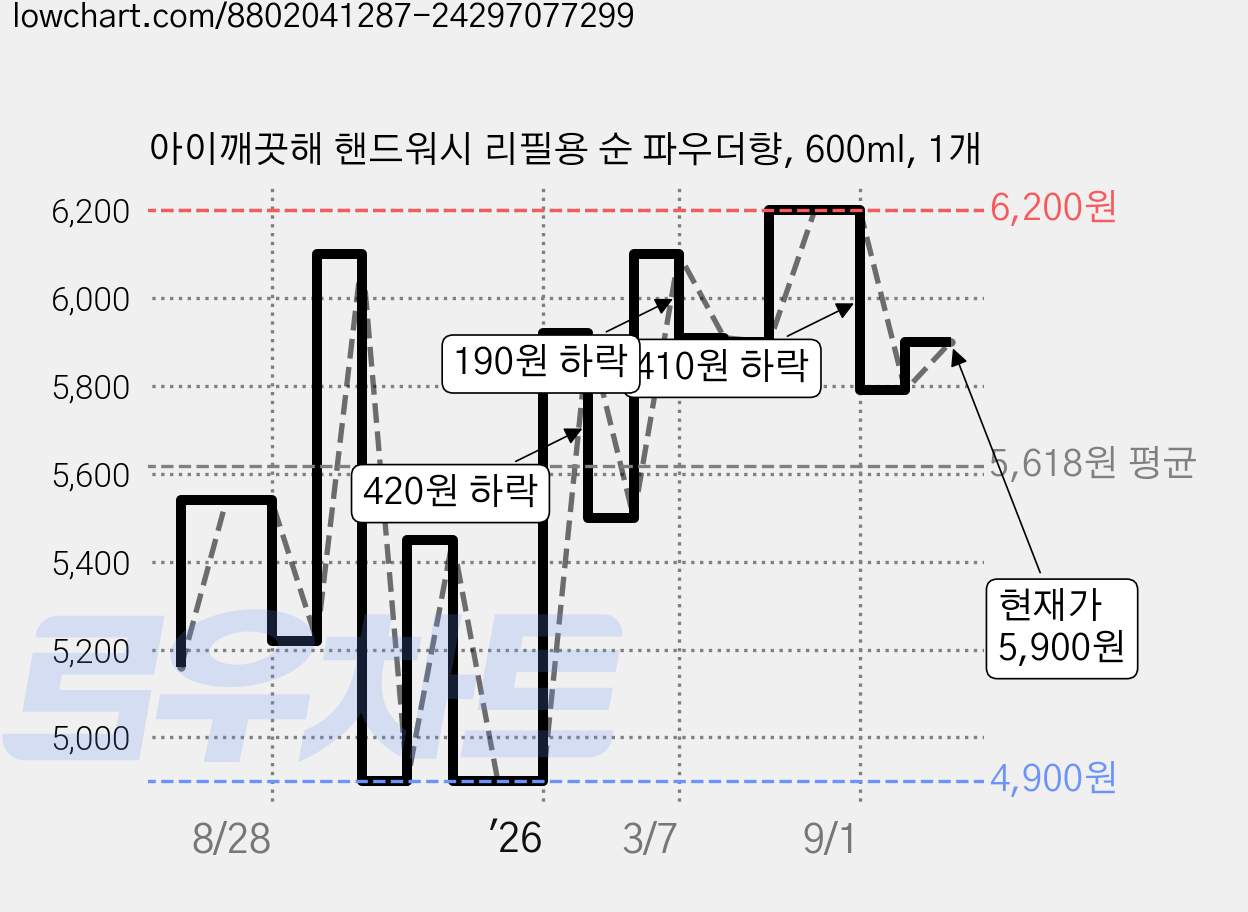 아이깨끗해 핸드워시 리필용 순 파우더향, 600ml, 1개 가격 변동 차트, 현재가 5,900원, 관측 최저가 4,900원