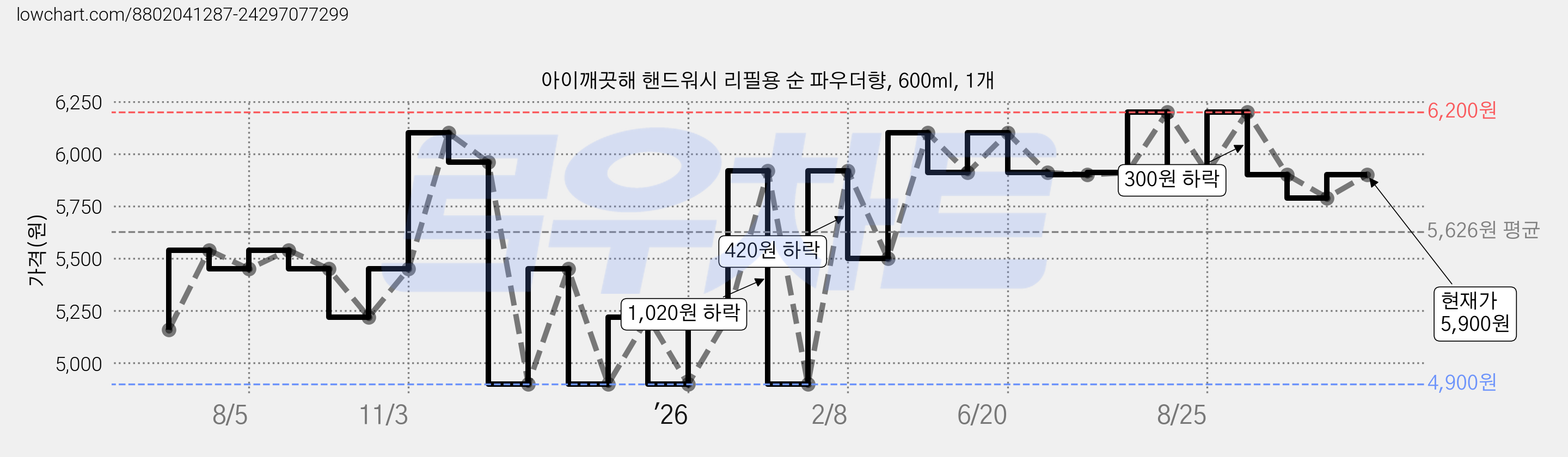 아이깨끗해 핸드워시 리필용 순 파우더향, 600ml, 1개 가격 변동 차트, 현재가 5,900원, 관측 최저가 4,900원