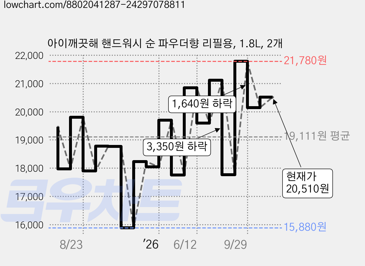 아이깨끗해 핸드워시 순 파우더향 리필용, 1.8L, 2개 가격 변동 차트, 현재가 20,510원, 관측 최저가 15,880원