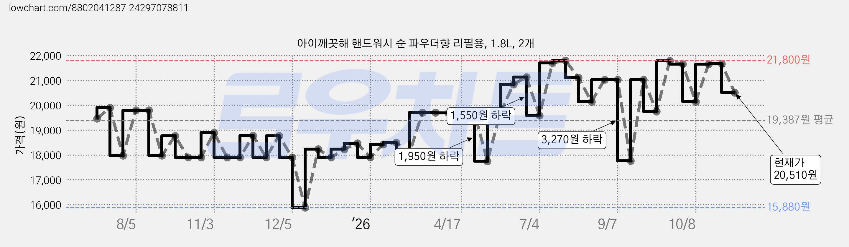 아이깨끗해 핸드워시 순 파우더향 리필용, 1.8L, 2개 가격 변동 차트, 현재가 20,510원, 관측 최저가 15,880원