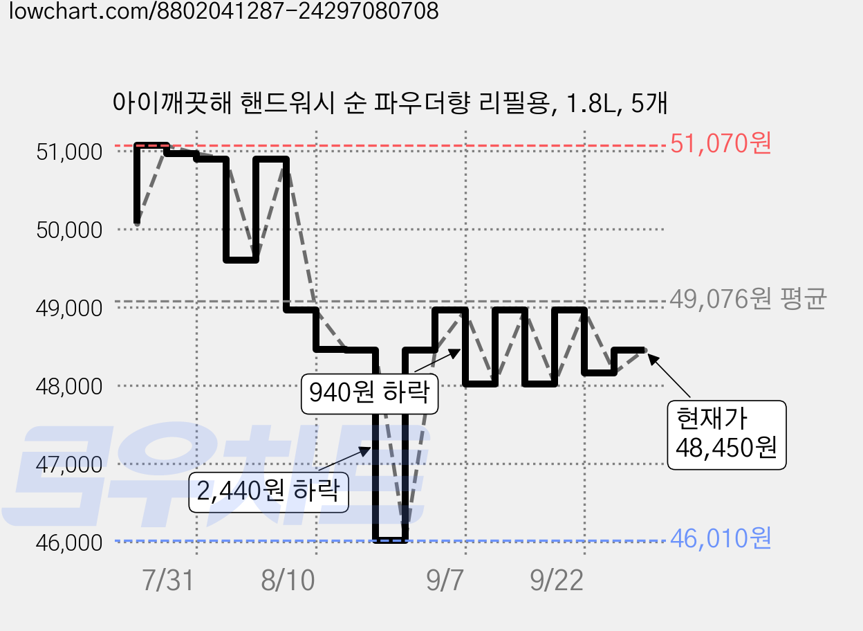 아이깨끗해 핸드워시 순 파우더향 리필용, 1.8L, 5개 가격 변동 차트, 현재가 48,450원, 관측 최저가 46,010원
