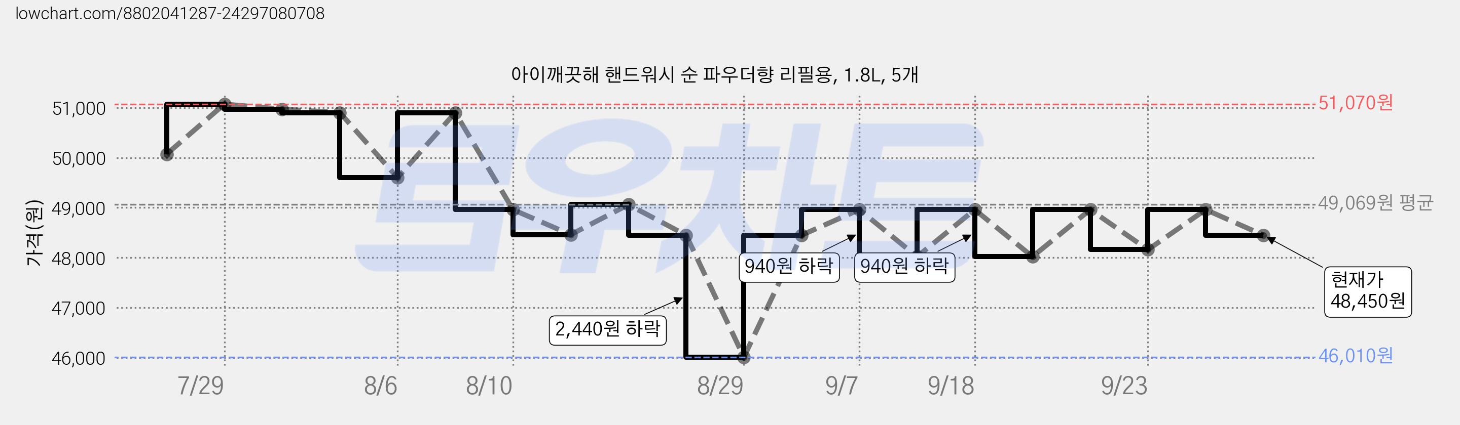 아이깨끗해 핸드워시 순 파우더향 리필용, 1.8L, 5개 가격 변동 차트, 현재가 48,450원, 관측 최저가 46,010원