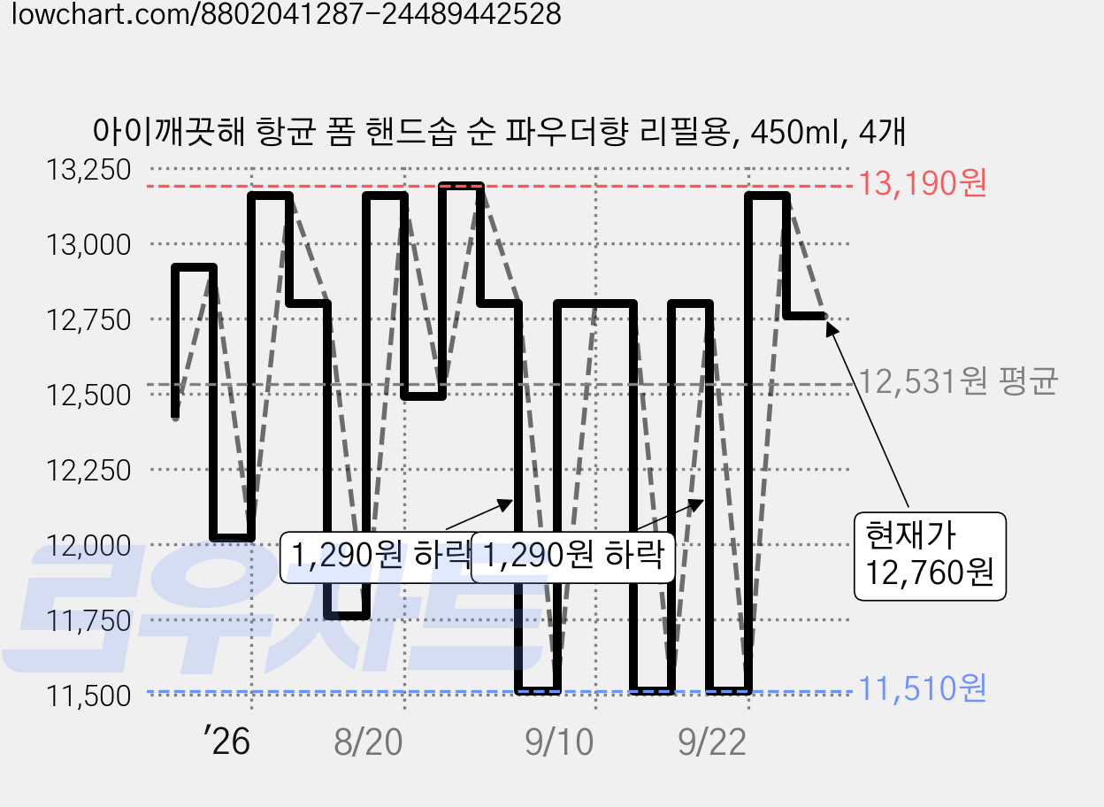 아이깨끗해 항균 폼 핸드솝 순 파우더향 리필용, 450ml, 4개 가격 변동 차트, 현재가 12,760원, 관측 최저가 11,510원