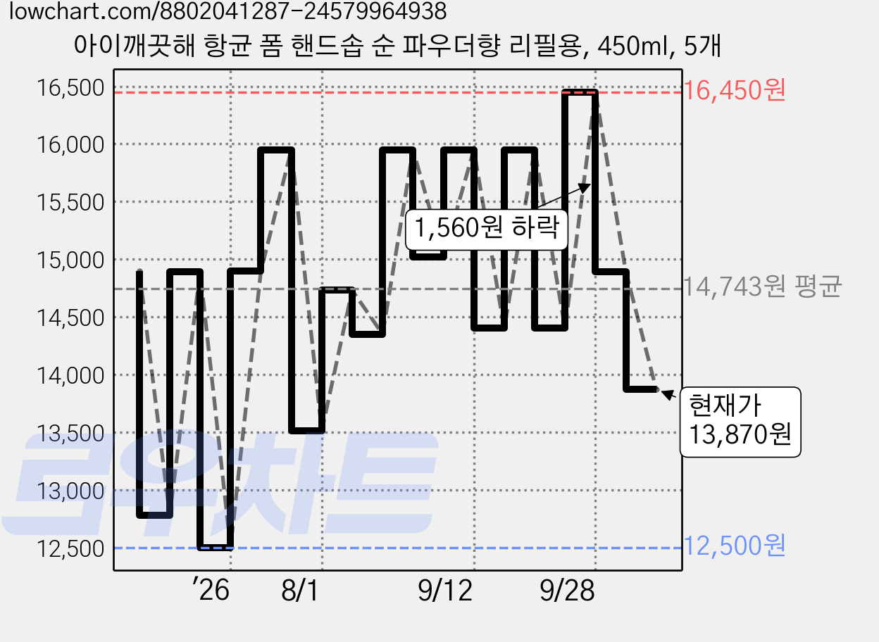아이깨끗해 항균 폼 핸드솝 순 파우더향 리필용, 450ml, 5개 가격 변동 차트, 현재가 13,870원, 관측 최저가 12,500원