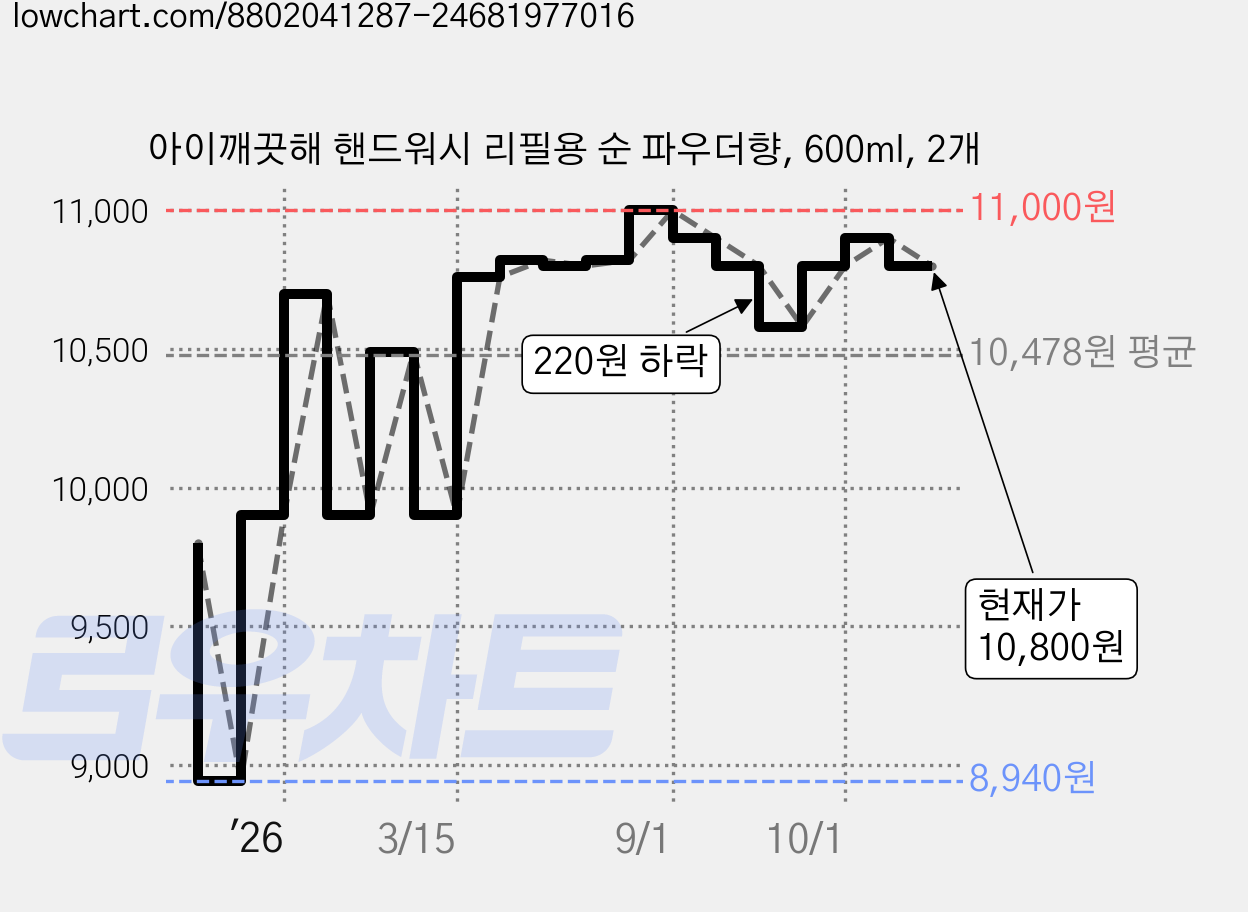아이깨끗해 핸드워시 리필용 순 파우더향, 600ml, 2개 가격 변동 차트, 현재가 10,800원, 관측 최저가 8,940원