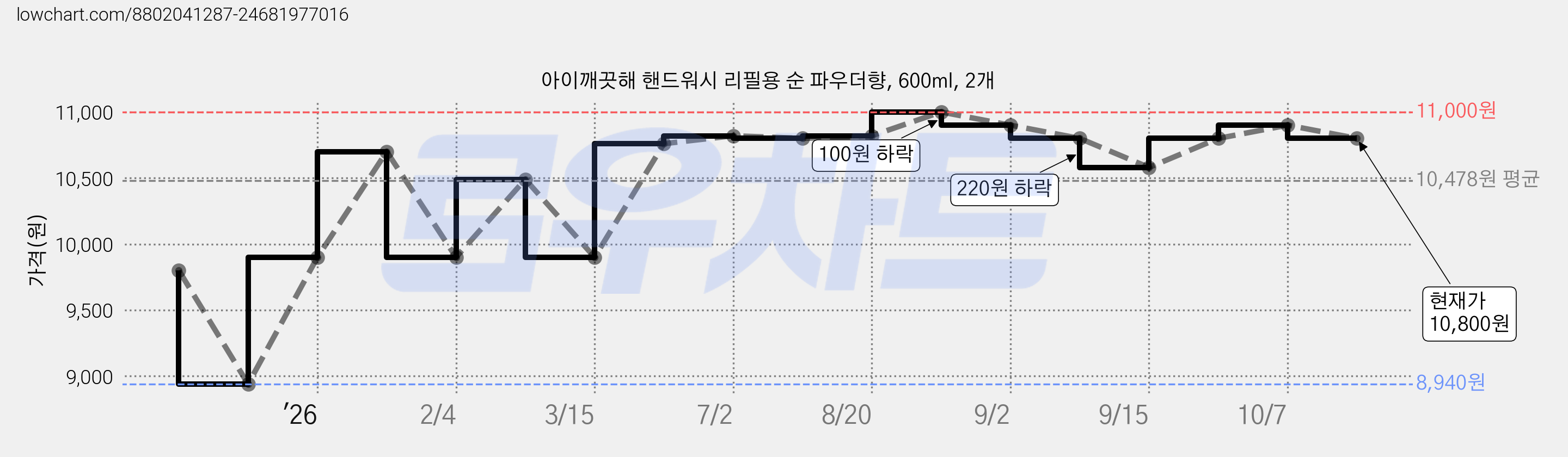 아이깨끗해 핸드워시 리필용 순 파우더향, 600ml, 2개 가격 변동 차트, 현재가 10,800원, 관측 최저가 8,940원