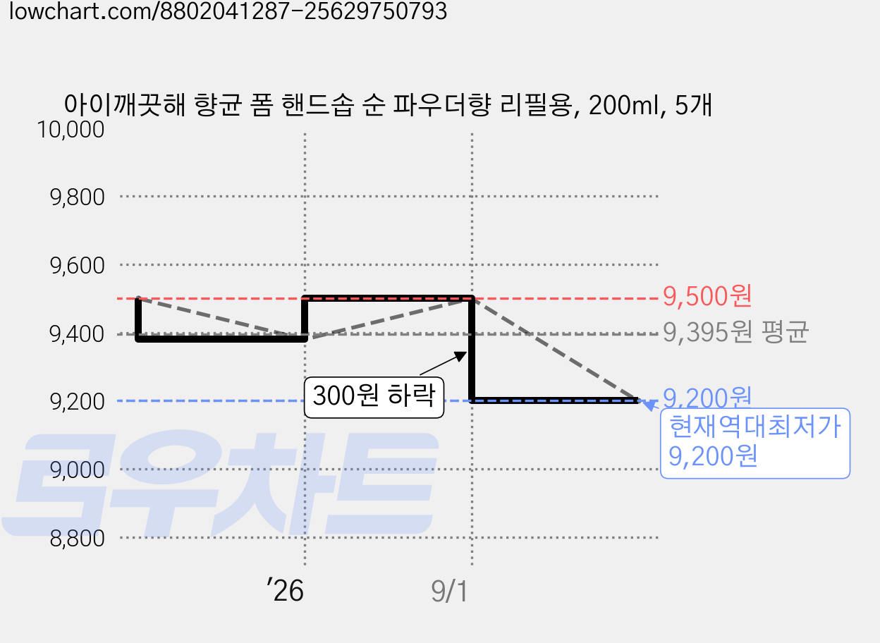 아이깨끗해 향균 폼 핸드솝 순 파우더향 리필용, 200ml, 5개 가격 변동 차트, 현재가 9,200원, 역대최저가