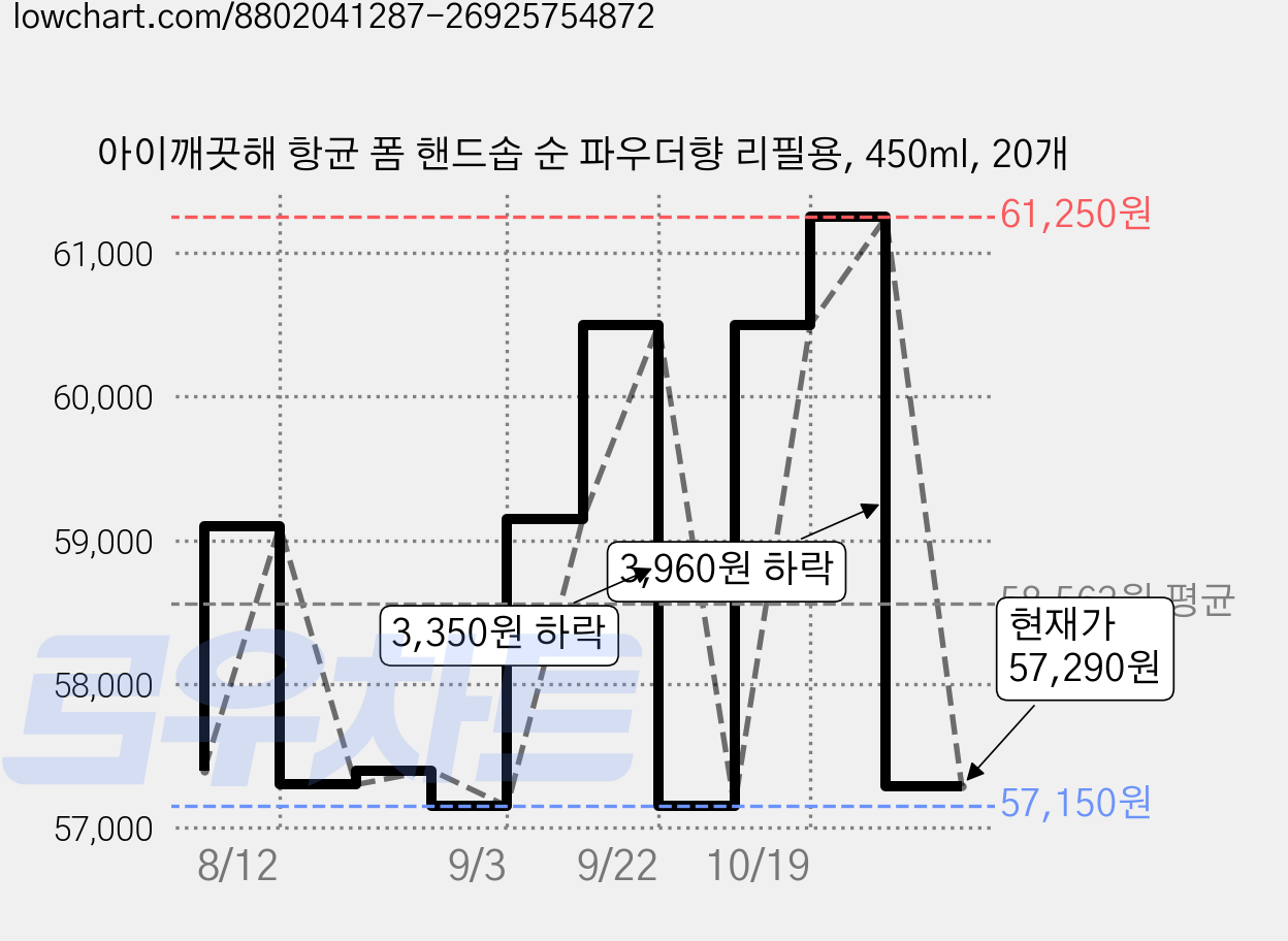 아이깨끗해 항균 폼 핸드솝 순 파우더향 리필용, 450ml, 20개 가격 변동 차트, 현재가 55,670원, 역대최저가