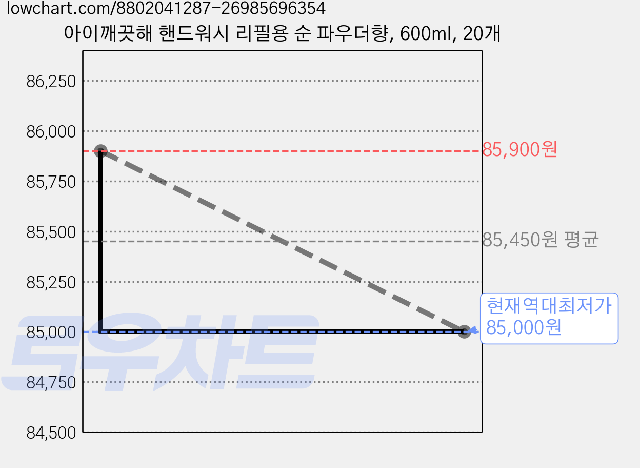 아이깨끗해 핸드워시 리필용 순 파우더향, 600ml, 20개 가격 변동 차트, 현재가 85,000원, 역대최저가