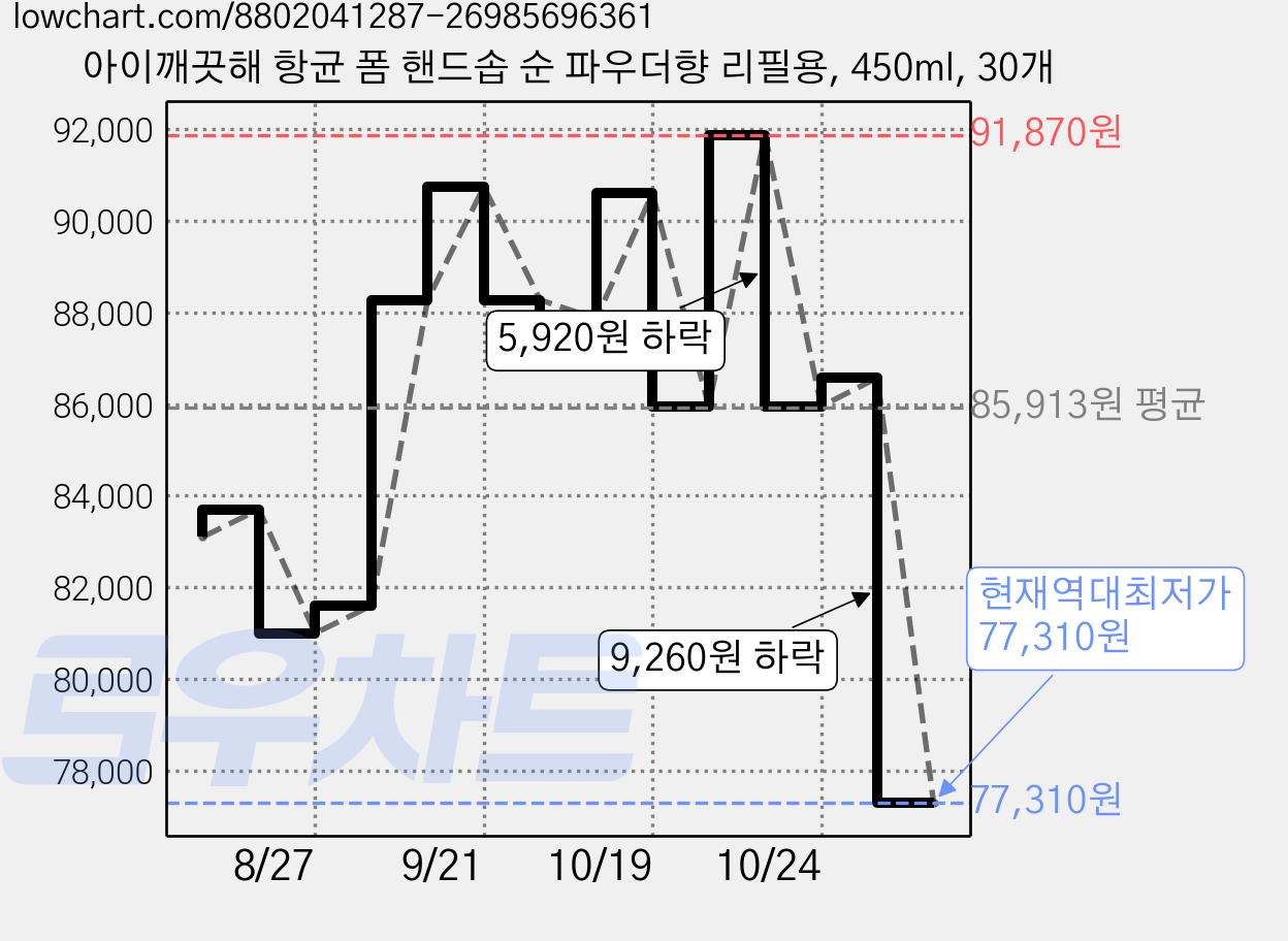 아이깨끗해 항균 폼 핸드솝 순 파우더향 리필용, 450ml, 30개 가격 변동 차트, 현재가 77,310원, 역대최저가