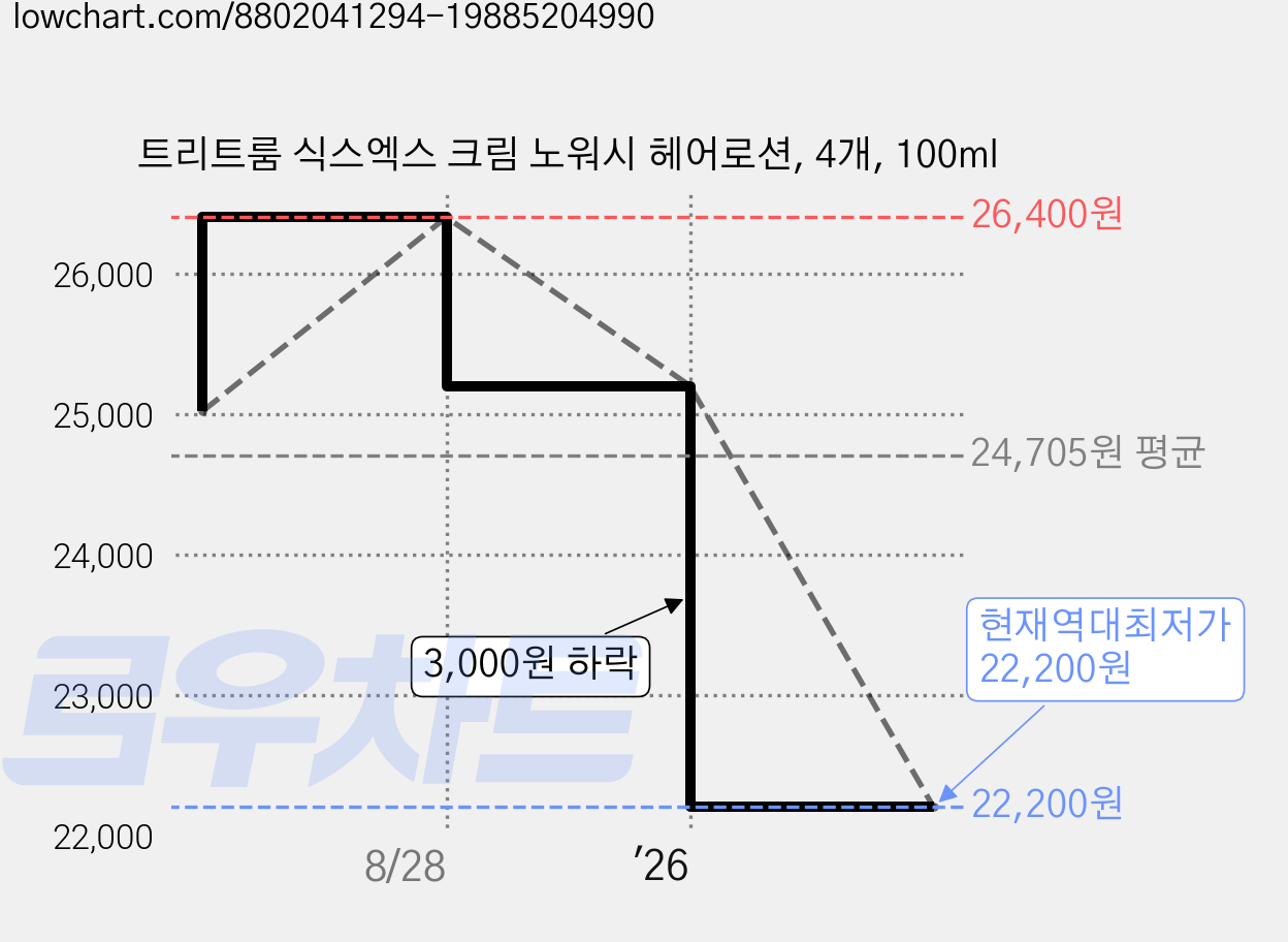 트리트룸 식스엑스 크림 노워시 헤어로션, 4개, 100ml 가격 변동 차트, 현재가 22,200원, 역대최저가