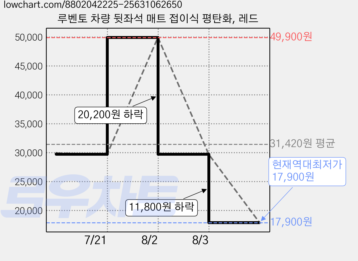 루벤토 차량 뒷좌석 매트 접이식 평탄화, 레드 가격 변동 차트, 현재가 17,900원, 역대최저가