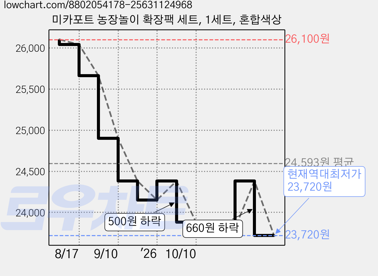 미카포트 농장놀이 확장팩 세트, 1세트, 혼합색상 가격 변동 차트, 현재가 23,720원, 역대최저가