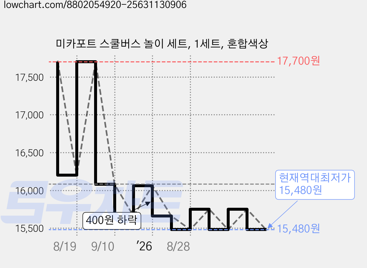 미카포트 스쿨버스 놀이 세트, 1세트, 혼합색상 가격 변동 차트, 현재가 15,480원, 역대최저가