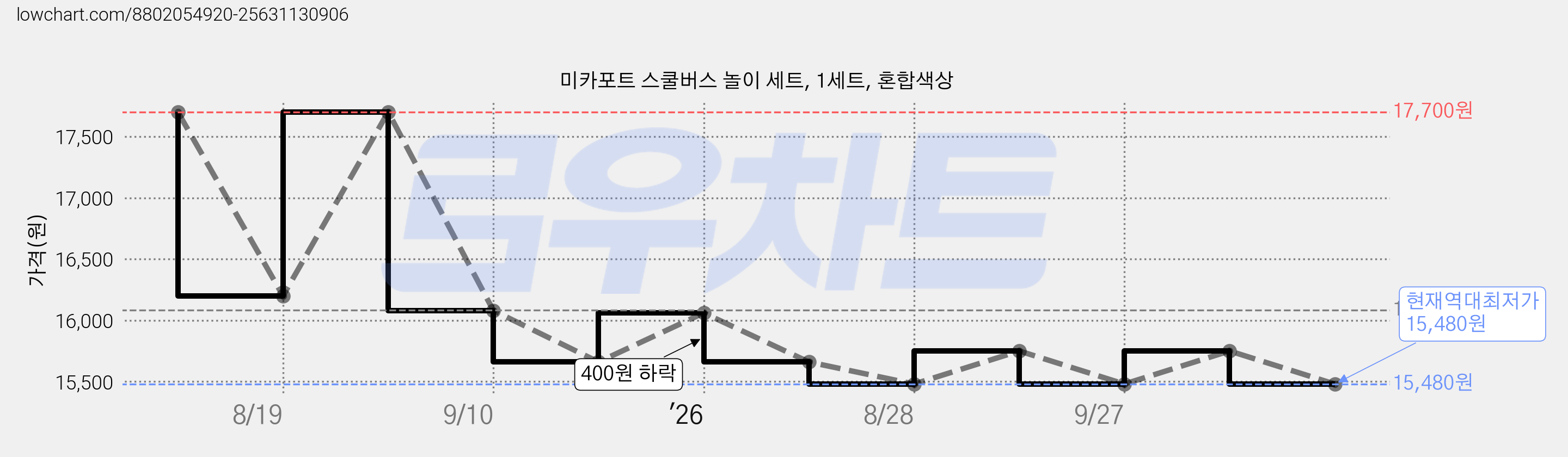 미카포트 스쿨버스 놀이 세트, 1세트, 혼합색상 가격 변동 차트, 현재가 15,480원, 역대최저가