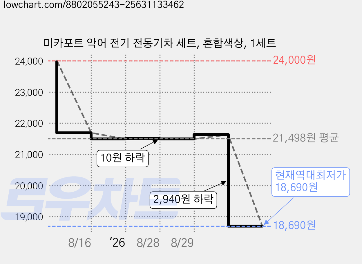 미카포트 악어 전기 전동기차 세트, 혼합색상, 1세트 가격 변동 차트, 현재가 18,690원, 역대최저가