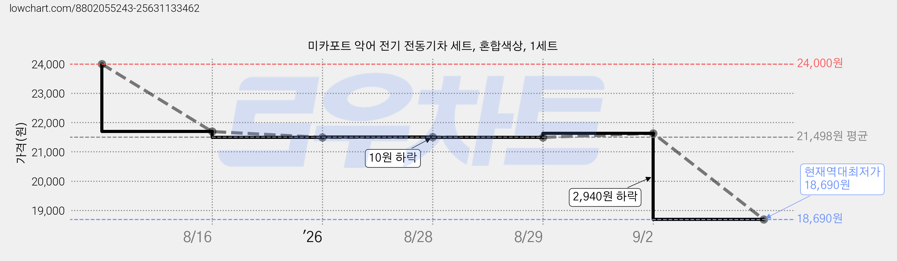 미카포트 악어 전기 전동기차 세트, 혼합색상, 1세트 가격 변동 차트, 현재가 18,690원, 역대최저가