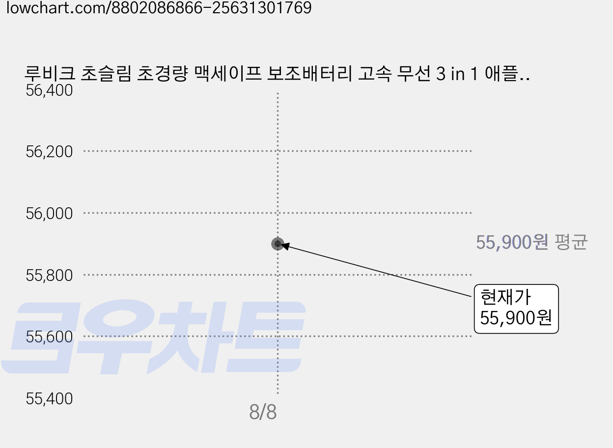 루비크 초슬림 초경량 맥세이프 보조배터리 고속 무선 3 in 1 애플워치 에어팟 충전 0.8cm, 10000mAh, 골드 티타늄, 1개 가격 변동 차트, 현재가 55,900원