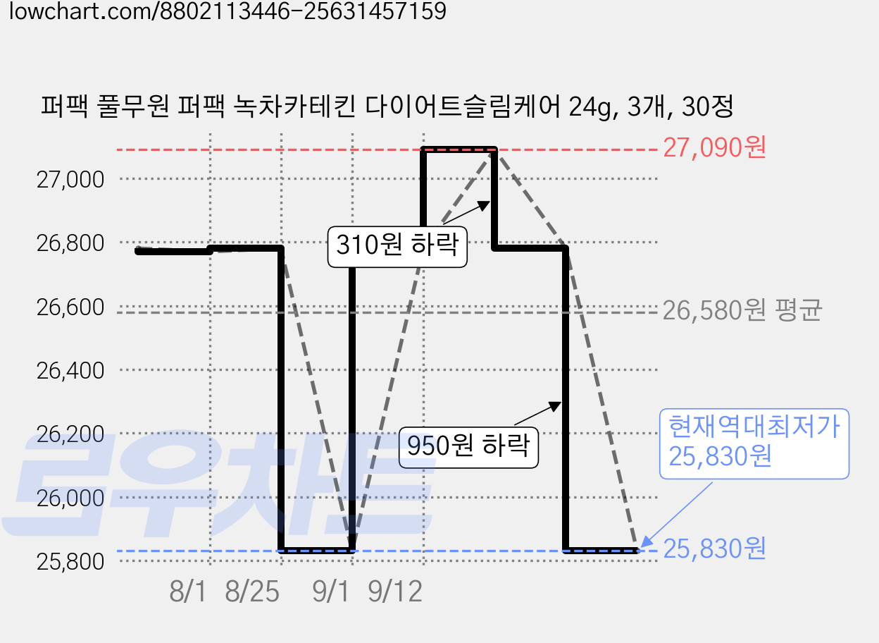 퍼팩 풀무원 퍼팩 녹차카테킨 다이어트슬림케어 24g, 3개, 30정 가격 변동 차트, 현재가 25,830원, 역대최저가