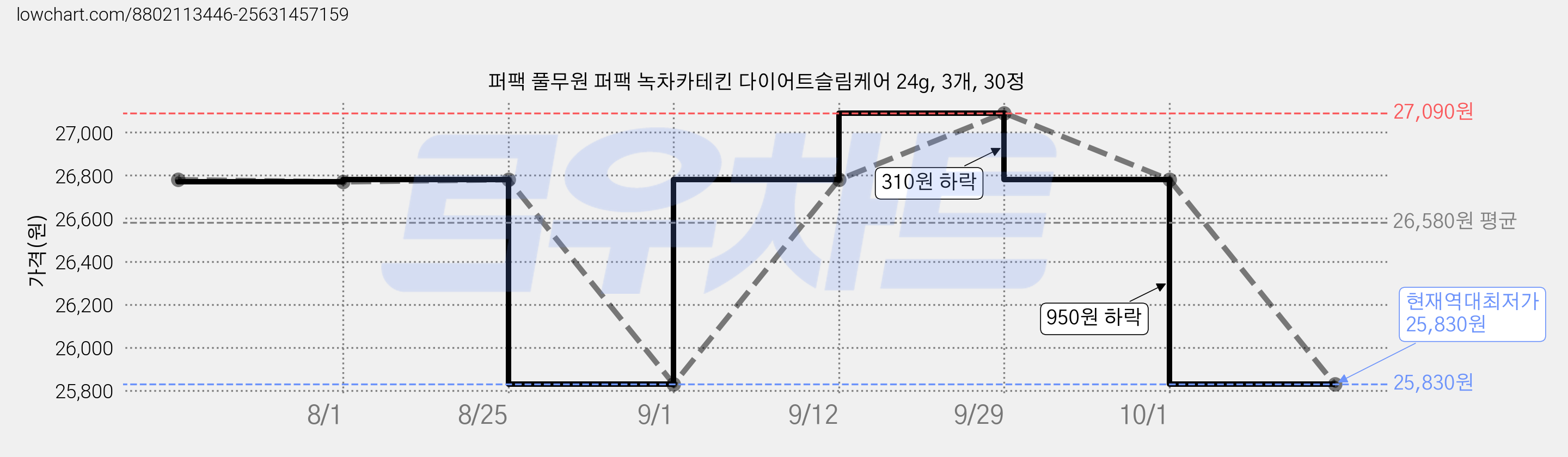 퍼팩 풀무원 퍼팩 녹차카테킨 다이어트슬림케어 24g, 3개, 30정 가격 변동 차트, 현재가 25,830원, 역대최저가