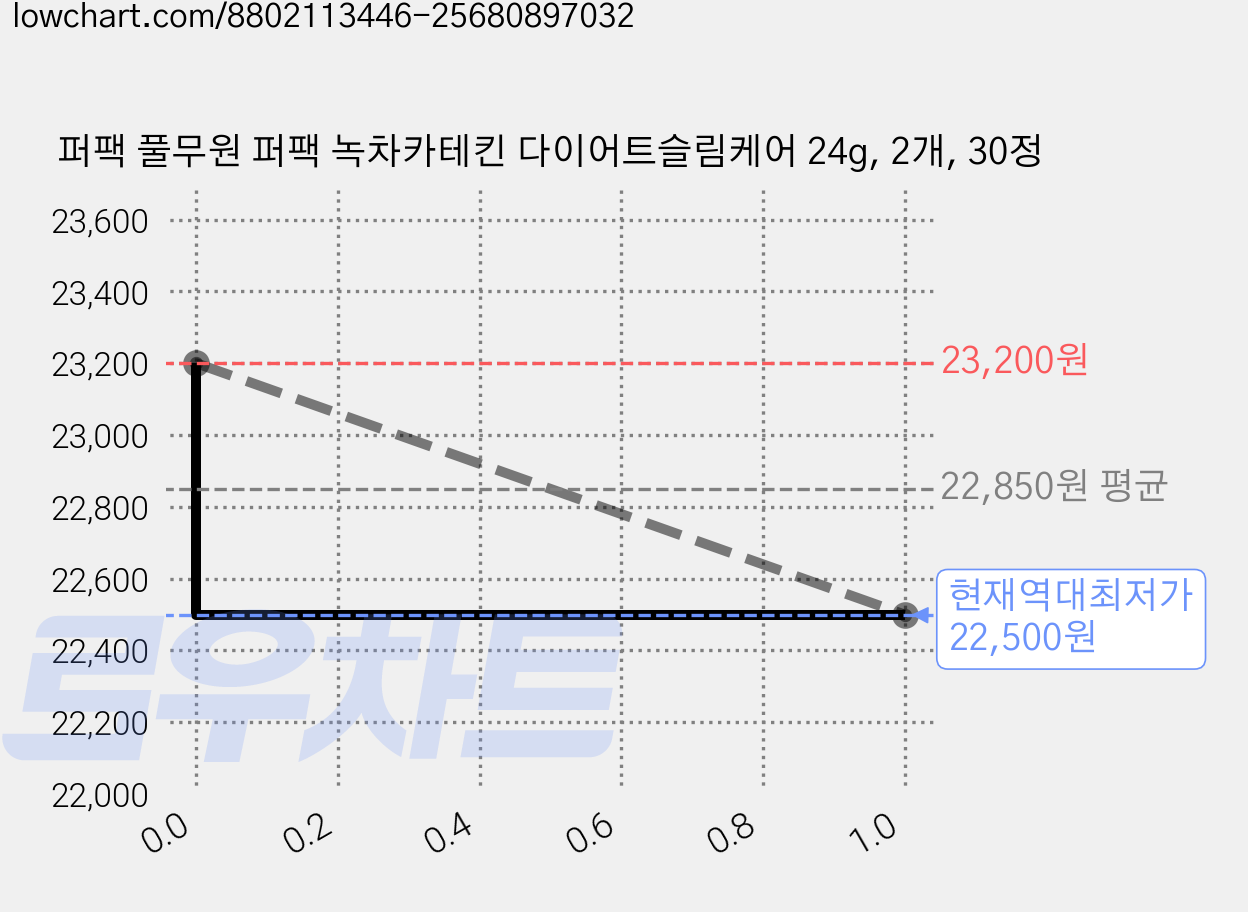 퍼팩 풀무원 퍼팩 녹차카테킨 다이어트슬림케어 24g, 2개, 30정 가격 변동 차트, 현재가 22,500원, 역대최저가