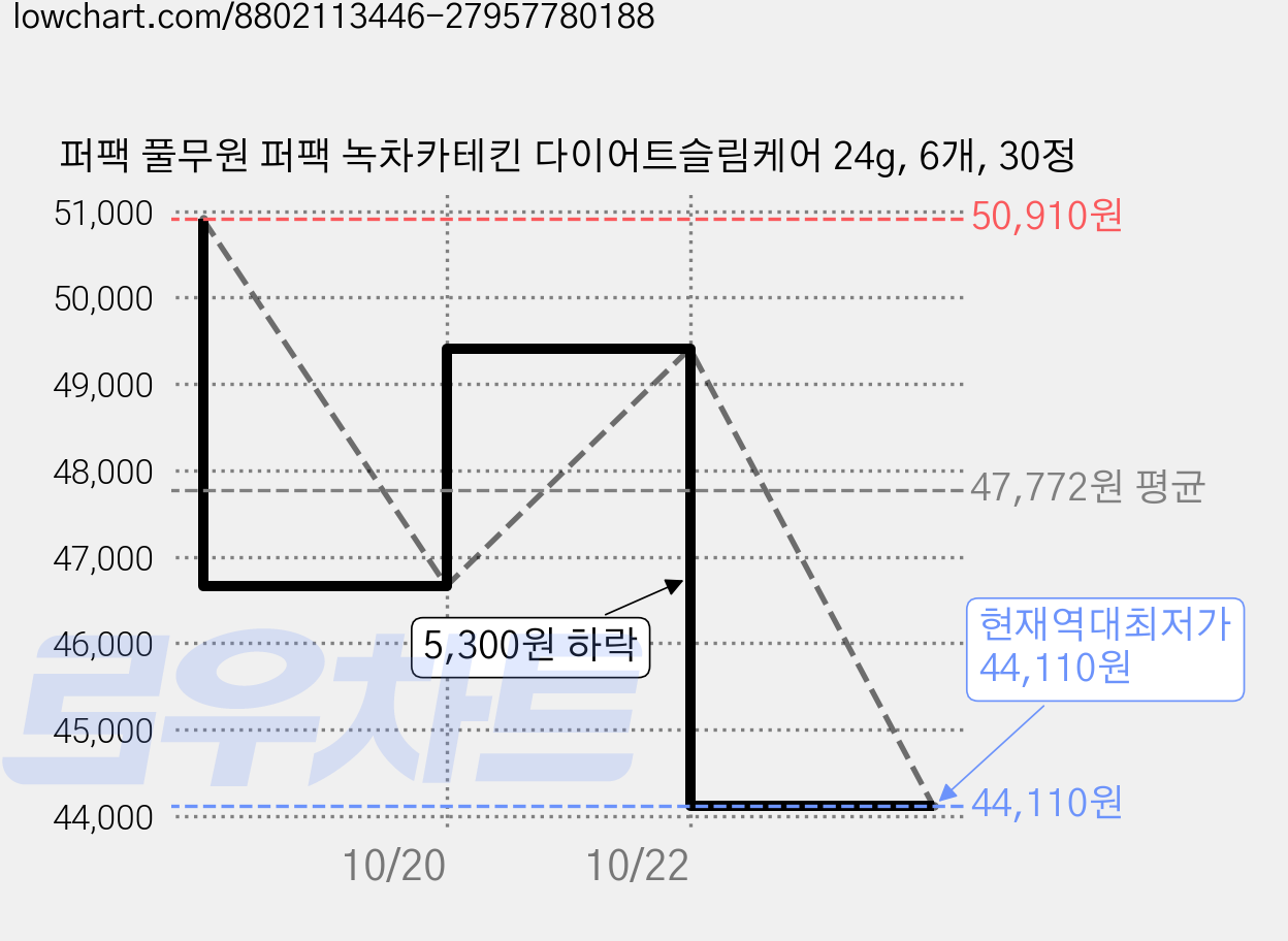 퍼팩 풀무원 퍼팩 녹차카테킨 다이어트슬림케어 24g, 6개, 30정 가격 변동 차트, 현재가 44,110원, 역대최저가