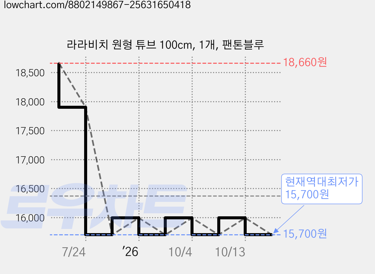 라라비치 원형 튜브 100cm, 1개, 팬톤블루 가격 변동 차트, 현재가 15,700원, 역대최저가