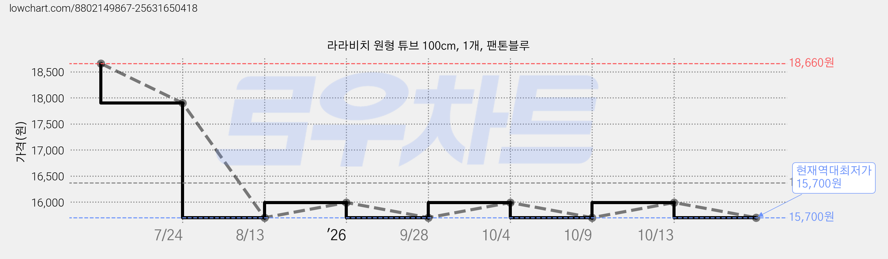 라라비치 원형 튜브 100cm, 1개, 팬톤블루 가격 변동 차트, 현재가 15,700원, 역대최저가