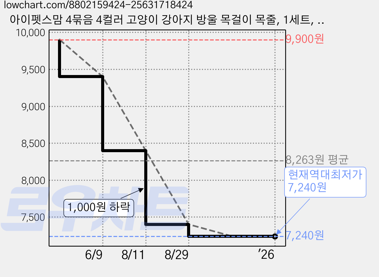 아이펫스맘 4묶음 4컬러 고양이 강아지 방울 목걸이 목줄, 1세트, 그린토끼+핑크토끼+베이지토끼+오렌지토끼 가격 변동 차트, 현재가 7,240원, 역대최저가