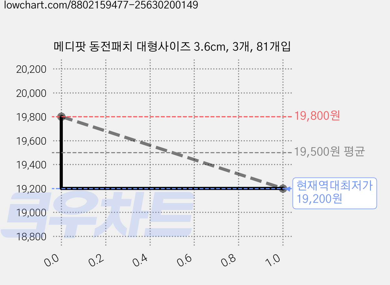 메디팟 동전패치 대형사이즈 3.6cm, 3개, 81개입 가격 변동 차트, 현재가 19,200원, 역대최저가