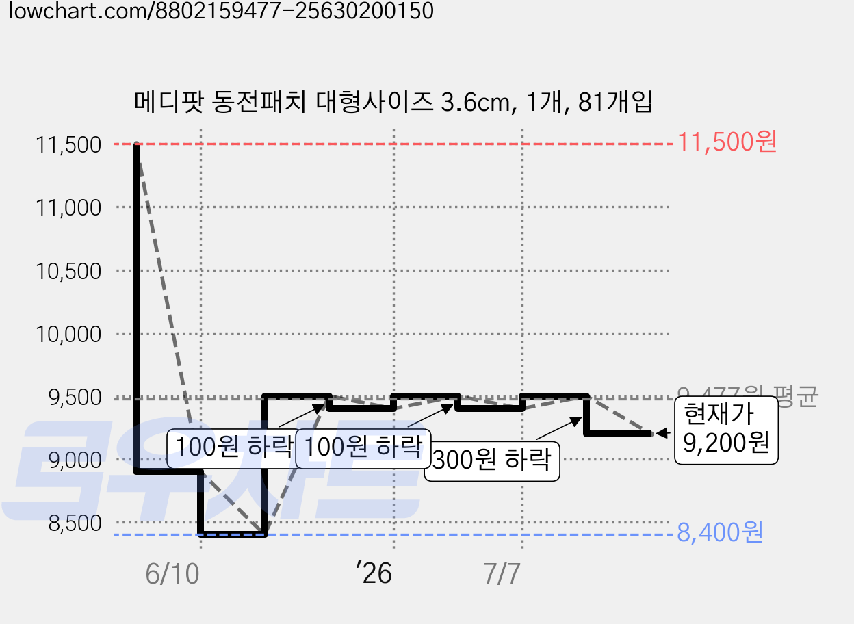 메디팟 동전패치 대형사이즈 3.6cm, 1개, 81개입 가격 변동 차트, 현재가 9,200원, 관측 최저가 8,400원