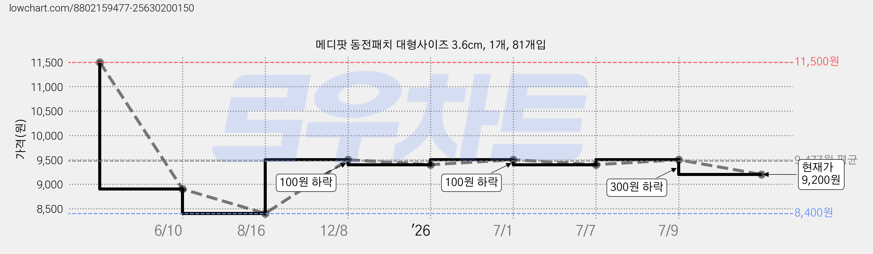 메디팟 동전패치 대형사이즈 3.6cm, 1개, 81개입 가격 변동 차트, 현재가 9,200원, 관측 최저가 8,400원