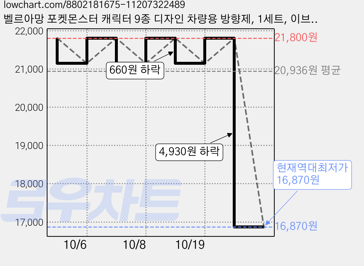 벨르아망 포켓몬스터 캐릭터 9종 디자인 차량용 방향제, 1세트, 이브이 플라윗 가격 변동 차트, 현재가 16,870원, 역대최저가